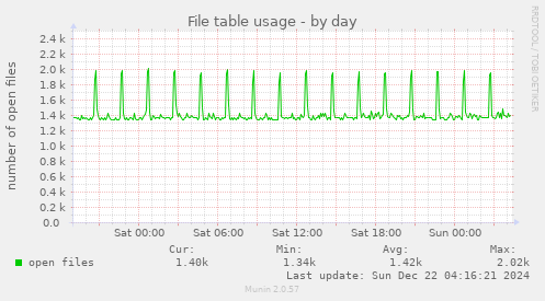 daily graph