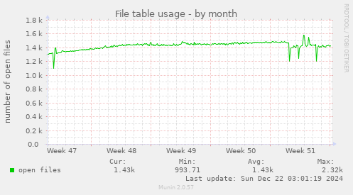 monthly graph