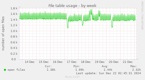 weekly graph