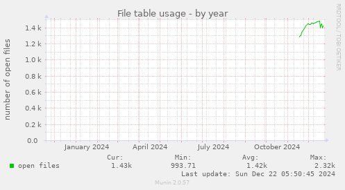 File table usage