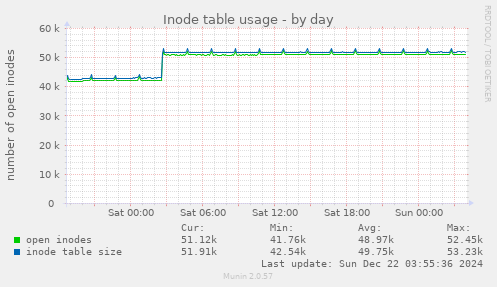 Inode table usage