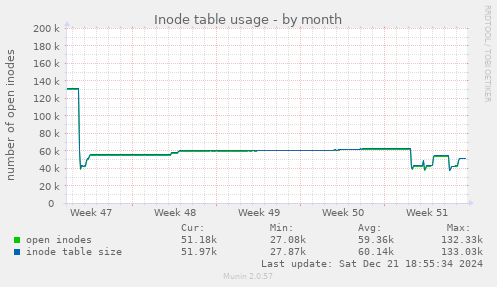 Inode table usage