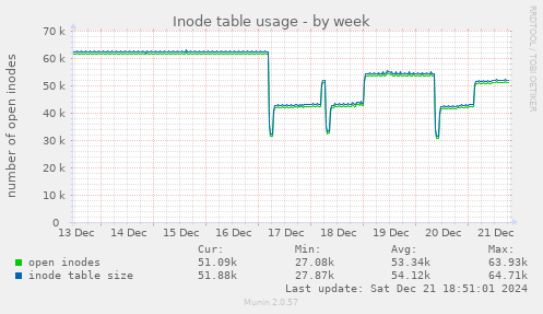 Inode table usage