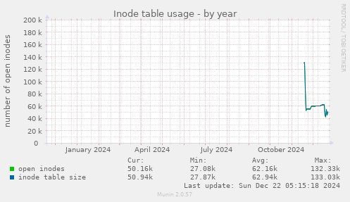 Inode table usage