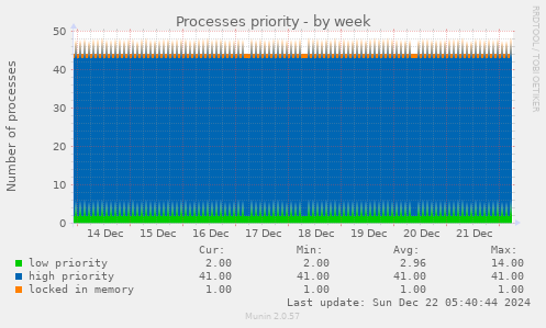 Processes priority