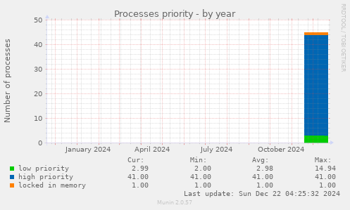 Processes priority