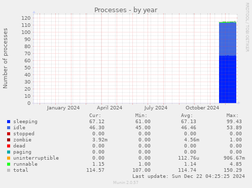 Processes