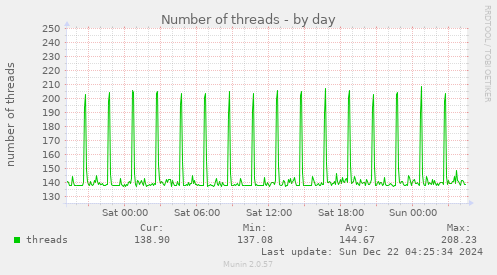 daily graph