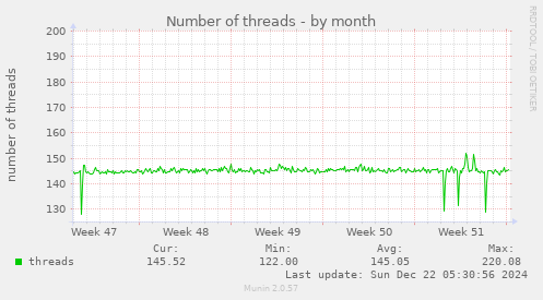 Number of threads