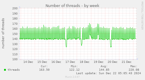 Number of threads