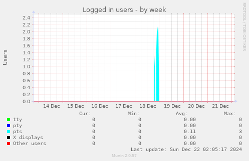 weekly graph