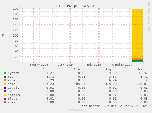 CPU usage