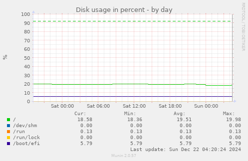 Disk usage in percent