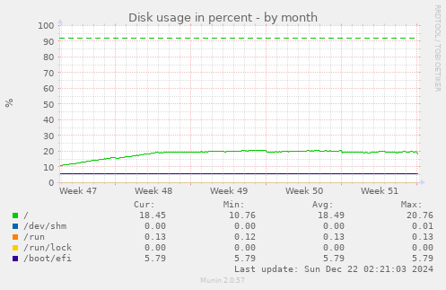 Disk usage in percent