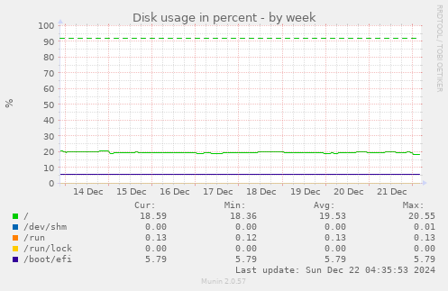 Disk usage in percent