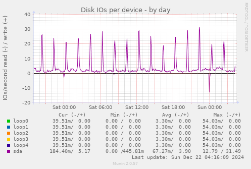 Disk IOs per device