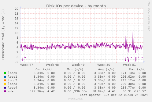 Disk IOs per device