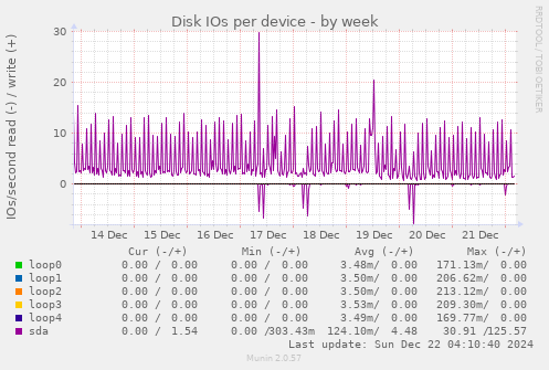 Disk IOs per device