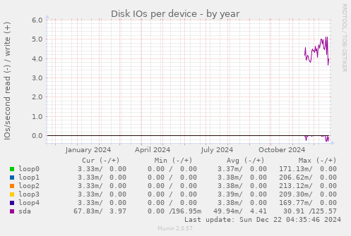 Disk IOs per device