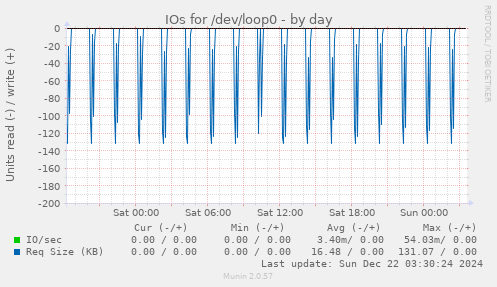 IOs for /dev/loop0