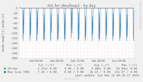 IOs for /dev/loop2