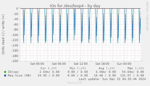 IOs for /dev/loop4