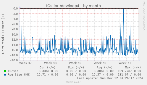 monthly graph