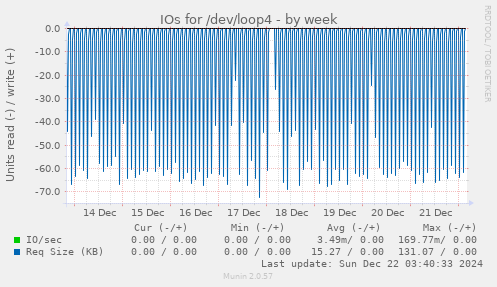 weekly graph