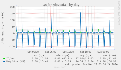 IOs for /dev/sda