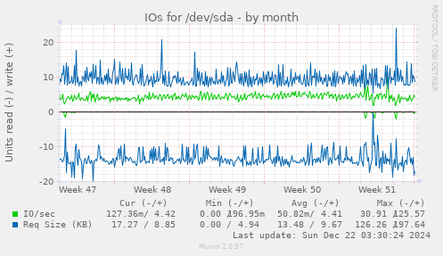 IOs for /dev/sda