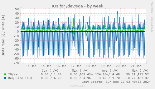 IOs for /dev/sda