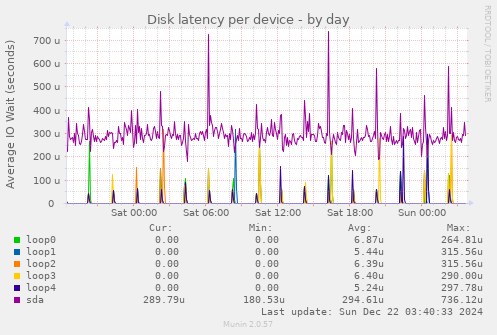 Disk latency per device