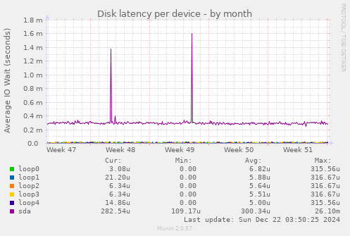 Disk latency per device