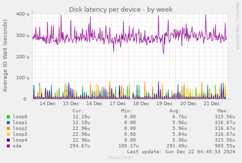 Disk latency per device