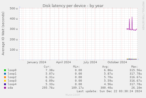 Disk latency per device