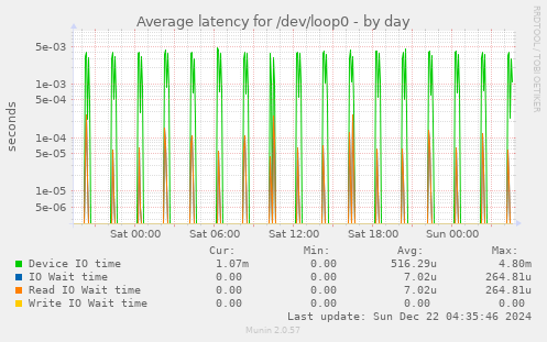 Average latency for /dev/loop0