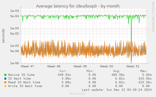 Average latency for /dev/loop0