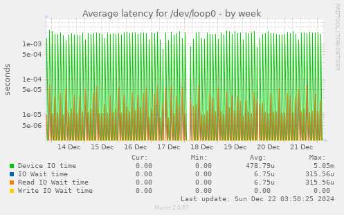 Average latency for /dev/loop0