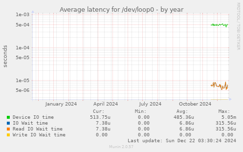 Average latency for /dev/loop0