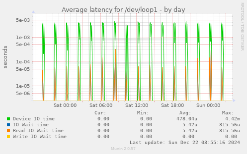 Average latency for /dev/loop1