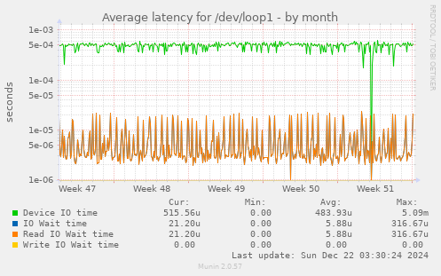 Average latency for /dev/loop1