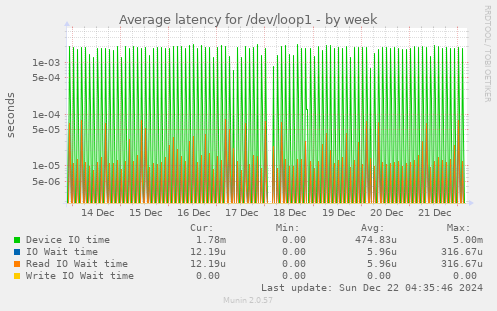 Average latency for /dev/loop1