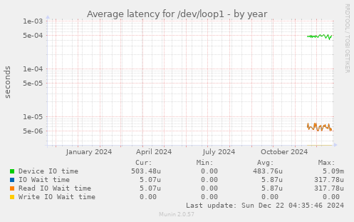 Average latency for /dev/loop1