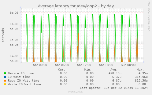 Average latency for /dev/loop2