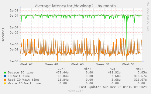 Average latency for /dev/loop2