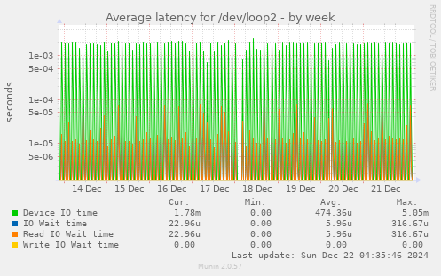 Average latency for /dev/loop2