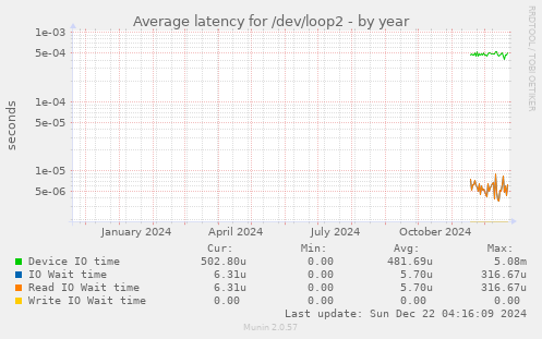 Average latency for /dev/loop2