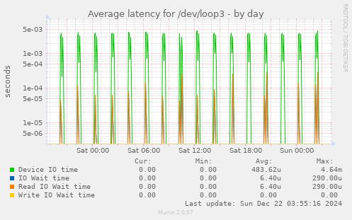 Average latency for /dev/loop3