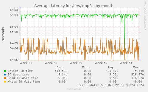 Average latency for /dev/loop3