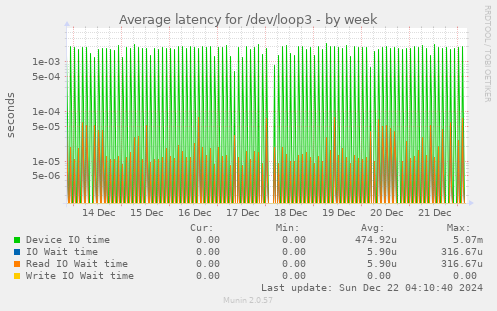 Average latency for /dev/loop3